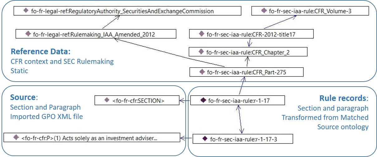 CFR rule, source, and reference data instance graph